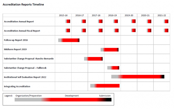 Accreditation 7-year reportingoverlap (click to access)