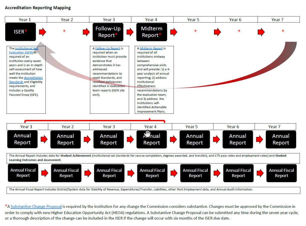 Accreditation 7-yr cycle graphic and link to PDF.
Cycle for Institutional Self Evaluation Report (ISER): The ISER is due in year 1; a follow-up report, if necessary, is due 18 months into the cycle; a midterm report is due in year 4 of the cycle.
An annual report and an annual fiscal report are due every year. The Annual Report includes data for student achievement (institutional set standards for course completion, degrees awarded, and transfer), and CTE pass rates and employment rates, and Student Learning Outcomes and Assessment. 
An Annual Fiscal Report includes District/System data for Stability of Revenue, Expenditures/Transfer, Liabilities, other Post Employment data, and Annual Audit information.
A Substantive Change Proposal is required by the institution for a change the Commission considers substantive. Change must be approved by the Commission in order to comply with new Higher Education Opportunity Act (HEOA) regulations. A Substantive Change Proposal can be submitted any time during the seven year cycle, or a thorough description of the change can be included in the ISER if the change will occur within six months of the ISER due date.   