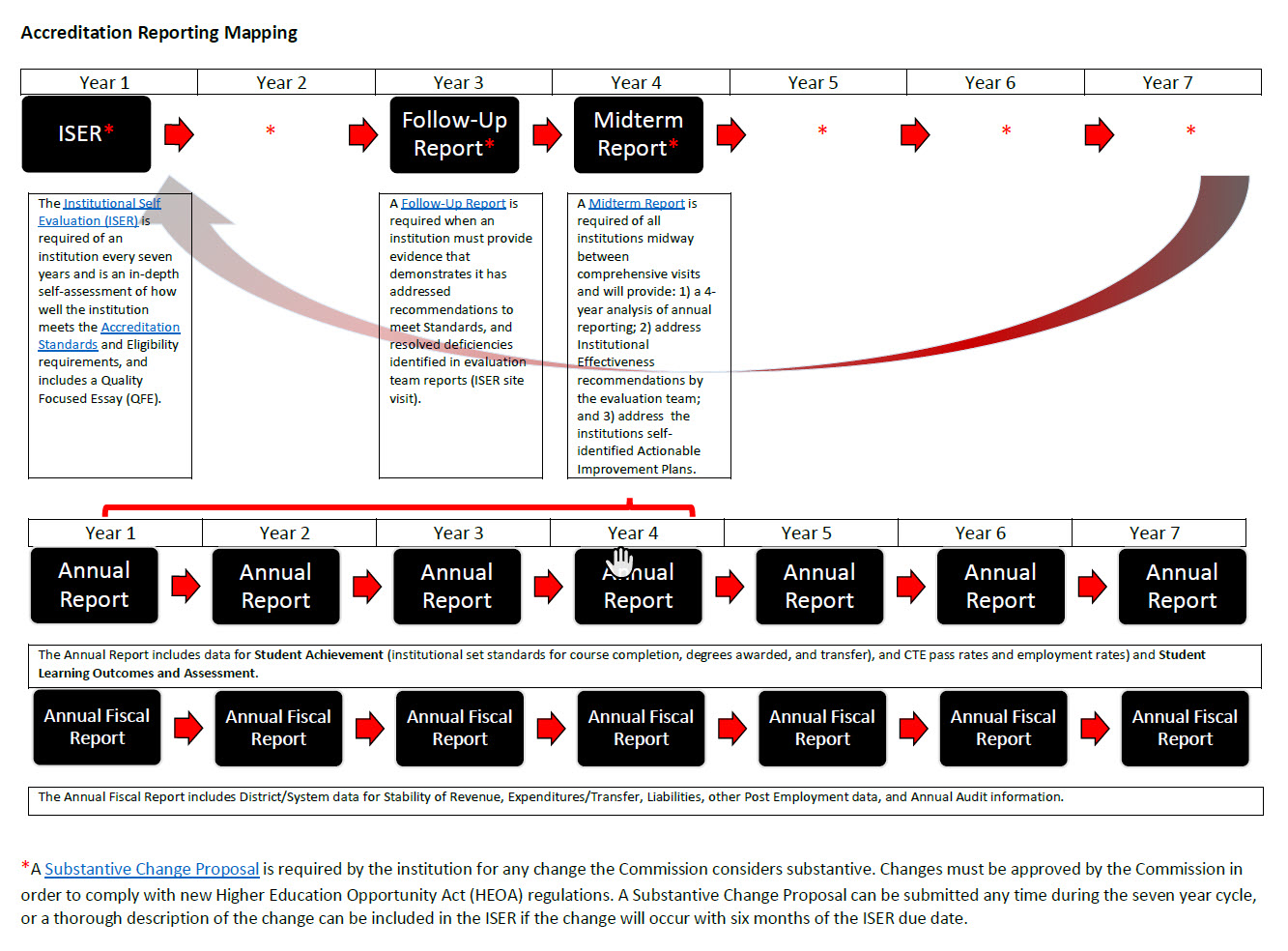 Accreditation 7-year reporting cycle (click to access)