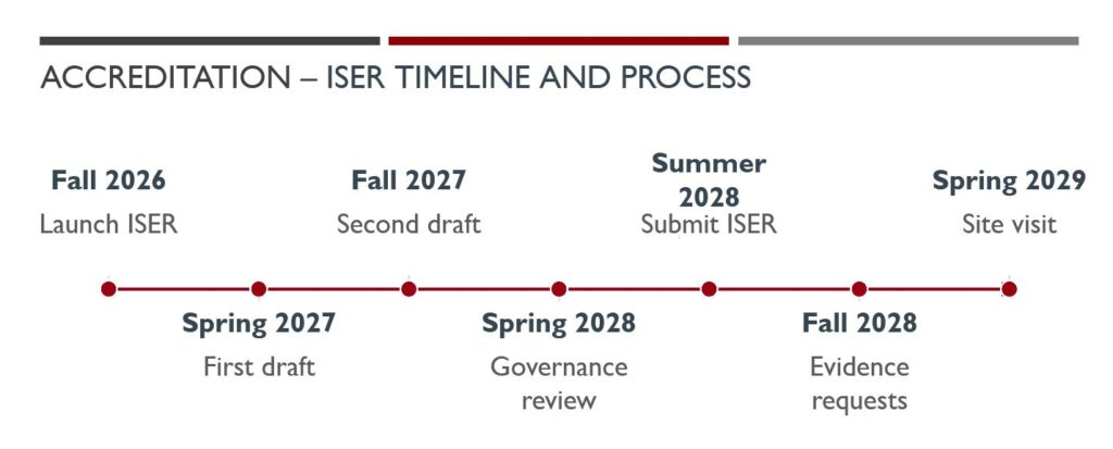 Accreditation - ISER Timeline and Process
Fall 2026 - Launch ISER
Spring 2027 - First Draft
Fall 2027 Second Draft
Spring 2028 - Governance Review
Summer 2028 - Submit ISER
Fall 2028 - Evidence Requests
Spring 2029 - Site Visit