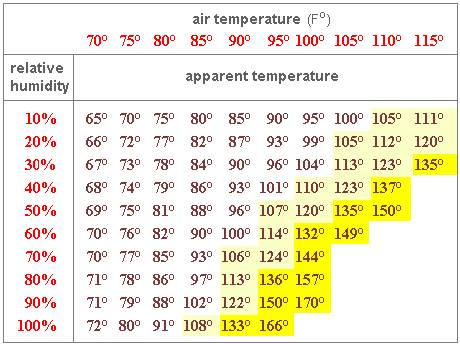 table of apparent temperatures at different air temperatures and relative humidities--these data show that fatal heat stroke can occur in humans if the humidity of the atmosphere is close to 100% and the air temperature is 85 degrees Fahrenheit