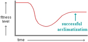 graph illustrating fitness level after successful acclimatization to low oxygen pressure--it is somewhat lower than it was at sea level