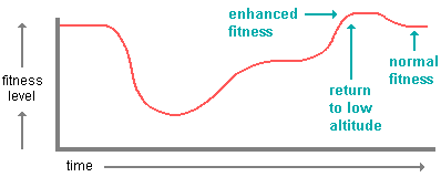 graph illustrating enhanced fitness level after returning to sea level