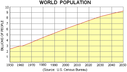 graph of progressive global population increase from 1950-2050