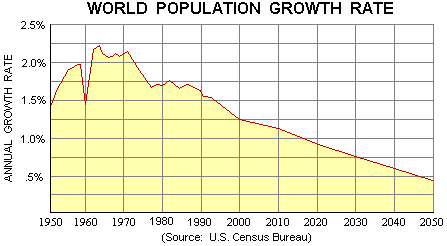 graph of global population growth rate from 1950 to 2050--declining rate beginning about 1970