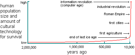 graph of the human population size globally and the amount of cultural technology for survival over the last 2,000,000 years--there was very little population growth or signiificant cultural development until towards the end of the last ice age; after that time, there was a rapid explosion of both population and culture