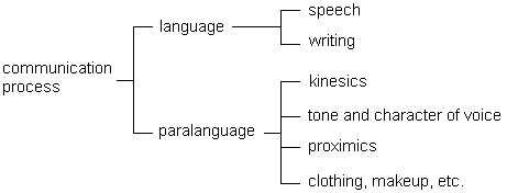 diagram of the human communication process--language broken down into speech and writing; paralanguage broken down into kinesics, tone and character of voice, proxemics, clothing, makeup, etc.