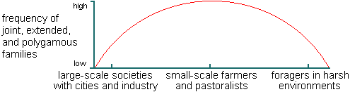 graph of the frequency of joint, extended, and polygynous families relative to subsistence base--they are most frequent among small-scale farmers and pastoralists