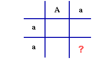 drawing of a Punnett square with heterozygous and homozygous parents; the possible offspring genotypes are not indicated, but there is a question mark in one of the blank squares