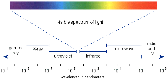 Drawing of the visible spectrum of light shown in reference to electromagnetic radiation wavelengths
