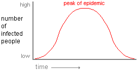 Graph of a typical epidemic showing a rapidly increasing rate of infection in a population followed by a rapdily decreasing rate of infection once the peak has been reached