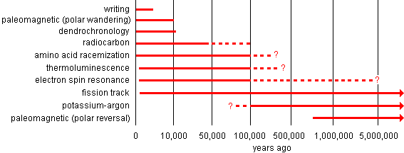 graph comparing the time ranges of chronometric dating techniques