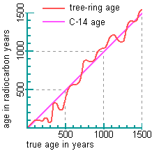 graph of radiocarbon and tree-ring date comparisons showing that radiocarbon dates at times deviate by up to a few hundred years from the more accurate tree-ring dates