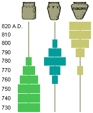 seriation graph of the frequency of three pottery styles changing through time