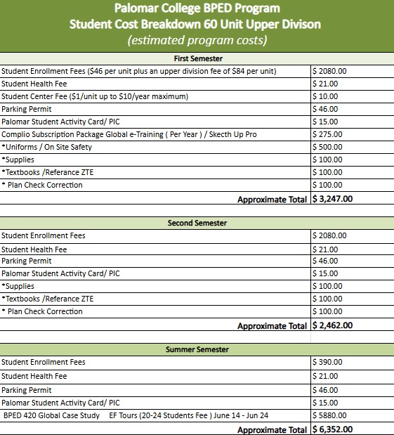 Palomar College BPED Program Student Cost Breakdown