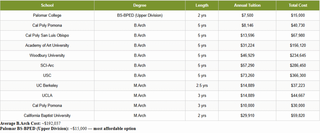 BPED Cost Comparison with other colleges.