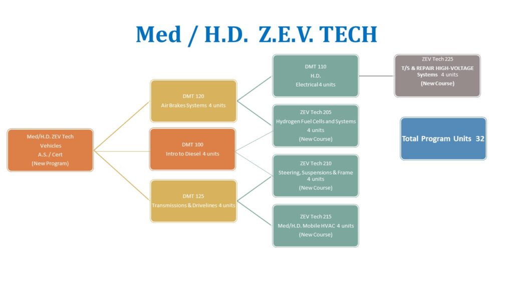 ZEV courses diagram.