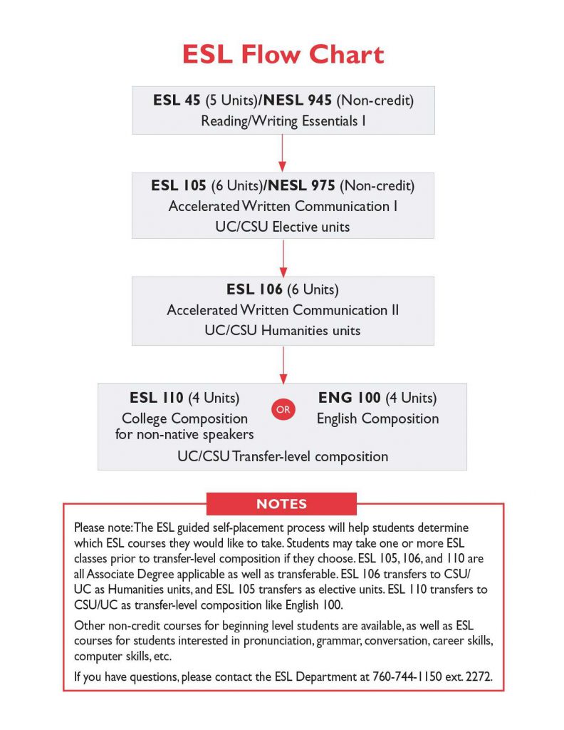 Academic ESL Flow Chart