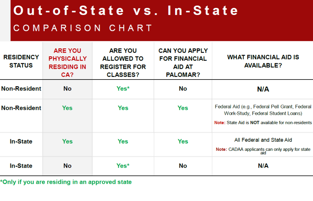 In State vs Out of State