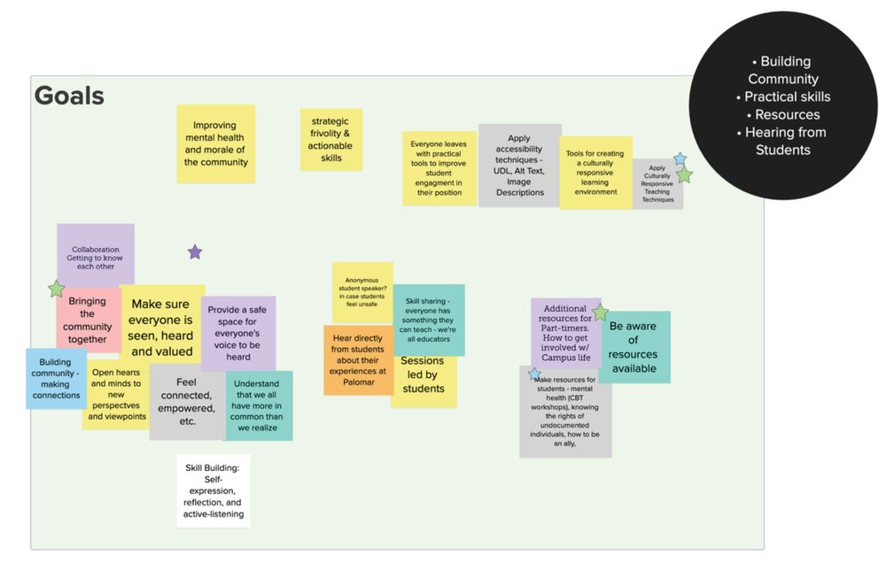 Screenshot of the Goals brainstorm from the Mural collaborative tool, showing colored sticky notes grouped into themes like Building Community, Practical Skills, Resources, and Hearing from Students