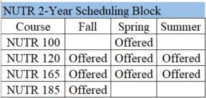This table, titled "NUTR 2-Year Scheduling Block," displays the typical scheduling of four Nutrition (NUTR) courses across the Fall, Spring, and Summer terms. NUTR 100 is offered only in the Spring semester. NUTR 120 and NUTR 165 are both offered in the Fall, Spring, and Summer terms. NUTR 185 is offered only in the Fall semester.