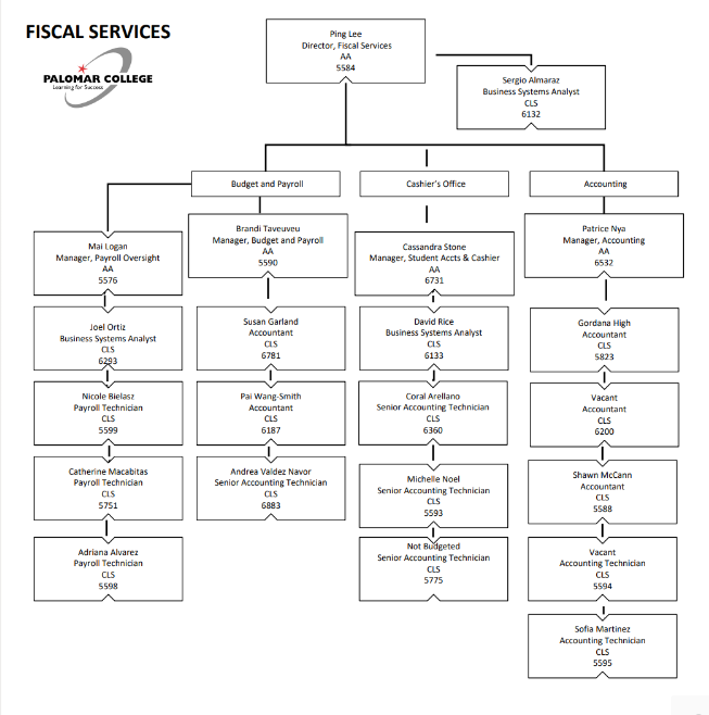 Fiscal Services Organizational Chart