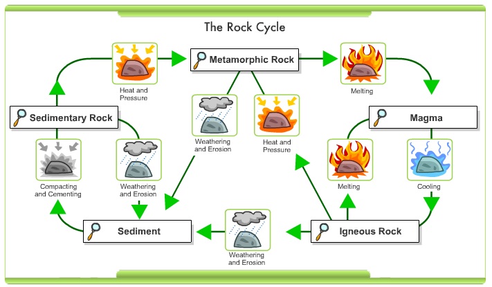 Image of the rock cycle