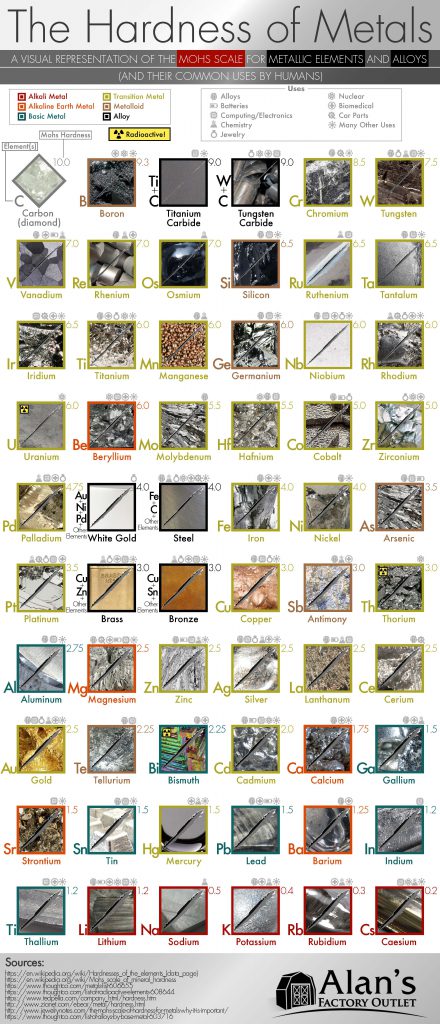 The hardness of metals