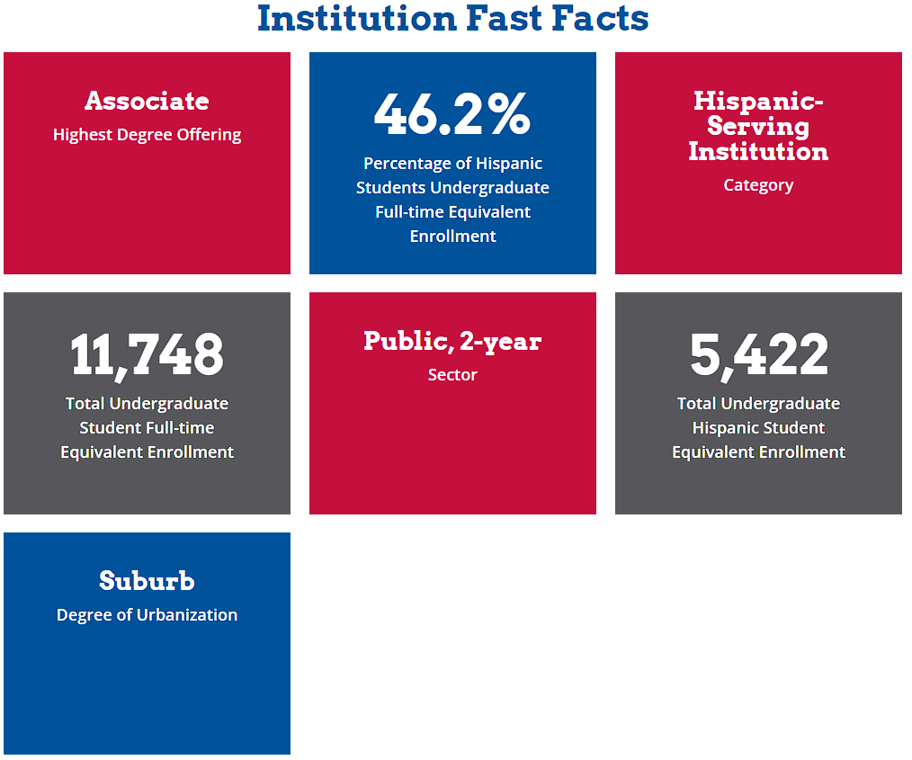 Institution Fast Facts
Associate
Highest Degree Offering
46.2%
Percentage of Hispanic Students Undergraduate Full-time Equivalent Enrollment
46.2%
Percentage of Hispanic Students Undergraduate Full-time Equivalent Enrollment
11,748
Total Undergraduate Student Full-time Equivalent Enrollment
Public, 2-year
Sector
5,422
Total Undergraduate Hispanic Student Equivalent Enrollment
Suburb
Degree of Urbanization