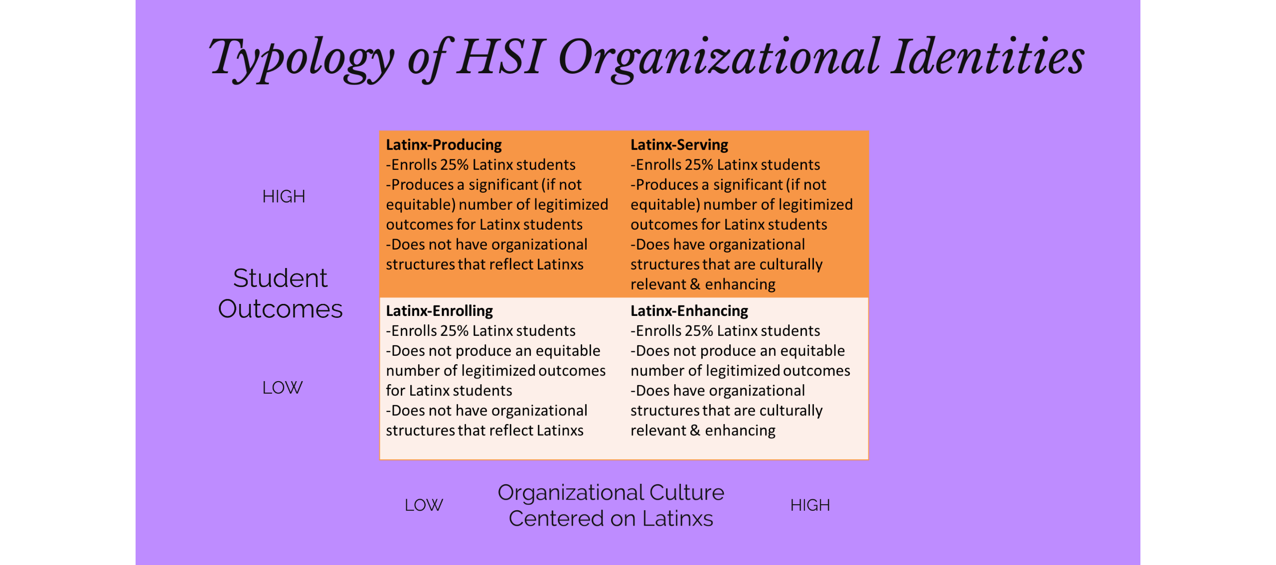 Typology of HSI Organizational Identities.
Latinx-producing
-Enrolls 25% Latinx Students
-Produces a significant (if not equitable) number of legitimized outcomes for Latinx students
-Does not have organizational structures that reflect Latinxs

Latin-Enrolling
-Enrolls 25% Latinx students
-Does not produce an equitable number of legitimized outcomes for Latinx students
-Does not have organizational structures that reflect Latinxs

Latinx-Serving
-Enrolls 25% Latinx students
-Produces a significant (if not equitable) number of legitimized outcomes for Latinx students
-Does have organizational structures that are culturally relevant and enhancing

Latinx-Enhancing
-Enrolls 25% Latinx students
-Does not produce an equitable number of legitimized outcomes for Latinx students
-Does have organizational structures that are culturally relevant and enhancing