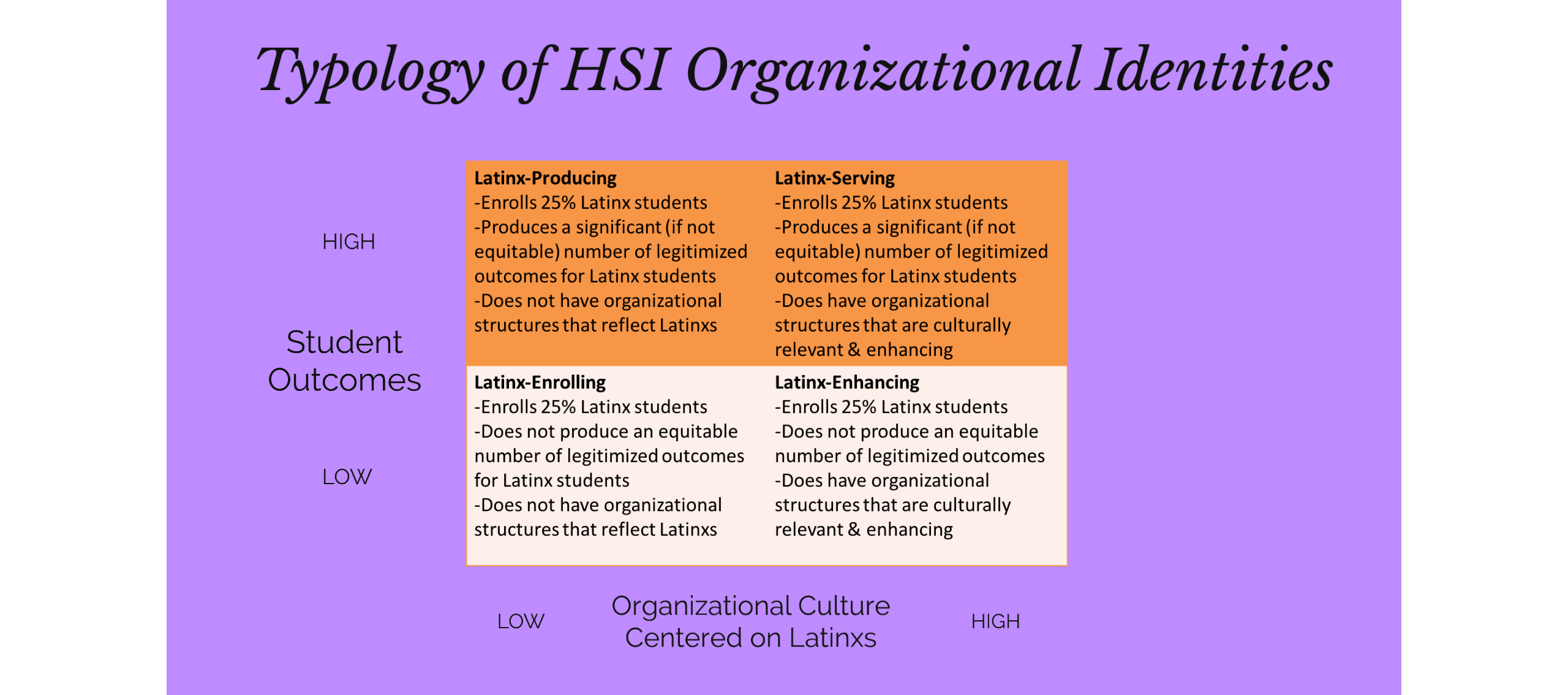 Typology of HSI Organizational Identities.
Latinx-producing
-Enrolls 25% Latinx Students
-Produces a significant (if not equitable) number of legitimized outcomes for Latinx students
-Does not have organizational structures that reflect Latinxs
Latin-Enrolling
-Enrolls 25% Latinx students
-Does not produce an equitable number of legitimized outcomes for Latinx students
-Does not have organizational structures that reflect Latinxs
Latinx-Serving
-Enrolls 25% Latinx students
-Produces a significant (if not equitable) number of legitimized outcomes for Latinx students
-Does have organizational structures that are culturally relevant and enhancing
Latinx-Enhancing
-Enrolls 25% Latinx students
-Does not produce an equitable number of legitimized outcomes for Latinx students
-Does have organizational structures that are culturally relevant and enhancing