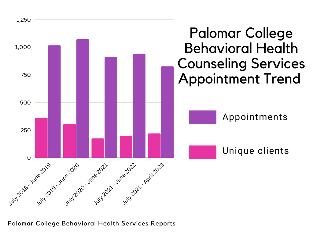 A bar graph shows the current trend of why Palomar students use the campus's behavioral health services.