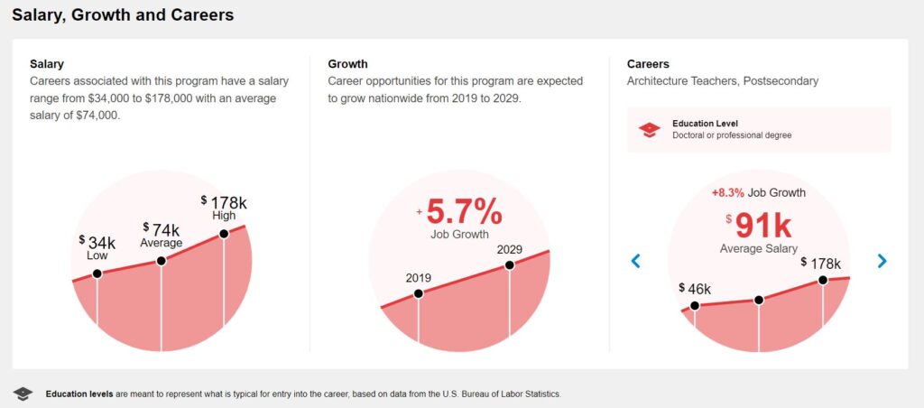 Salary, Growth and Careers in Interior Design