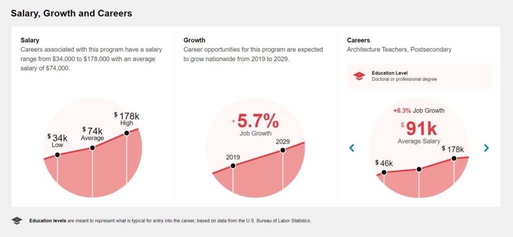 Salary, Growth and Careers breakdown in Interior Design 