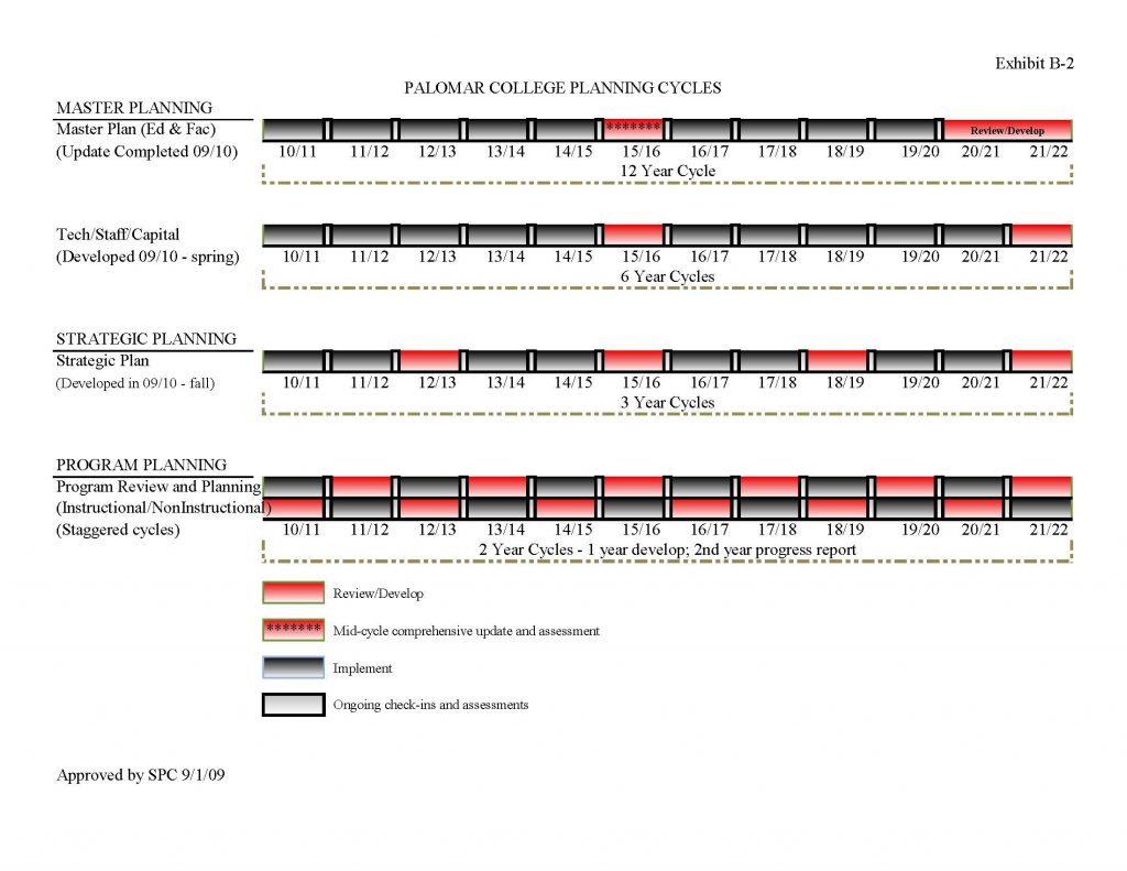 Resource Allocation Planning Cycles Grid and Link