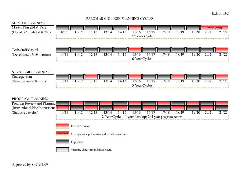 Palomar College Planning Cycles