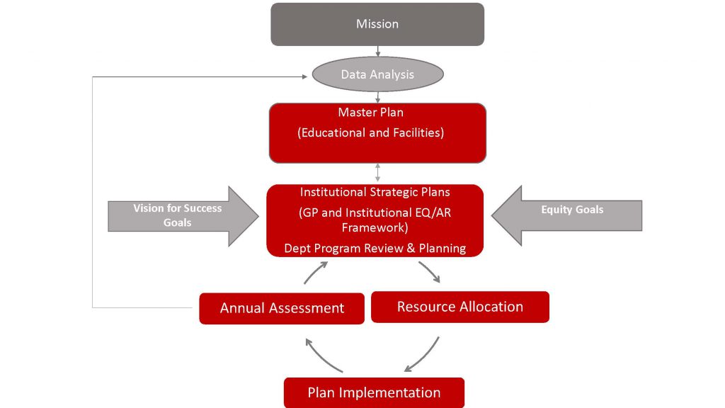 Integrated Planning Model Diagram