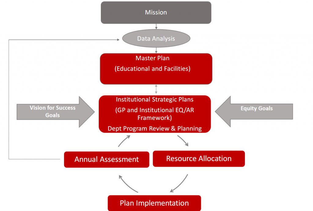 Integrated Planning Model Diagram
This diagram shows how a college’s planning process works like a cycle. It starts with the school’s mission and data analysis. From there, a master plan is created for education and facilities. The master plan connects to strategic plans and department reviews, which are also shaped by statewide goals for student success and equity. Next, the college does annual assessments and decides how to allocate resources. Those steps lead to plan implementation, which then loops back into assessments and data analysis so the process can keep improving over time.