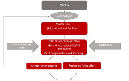 Integrated Planning Model Diagram