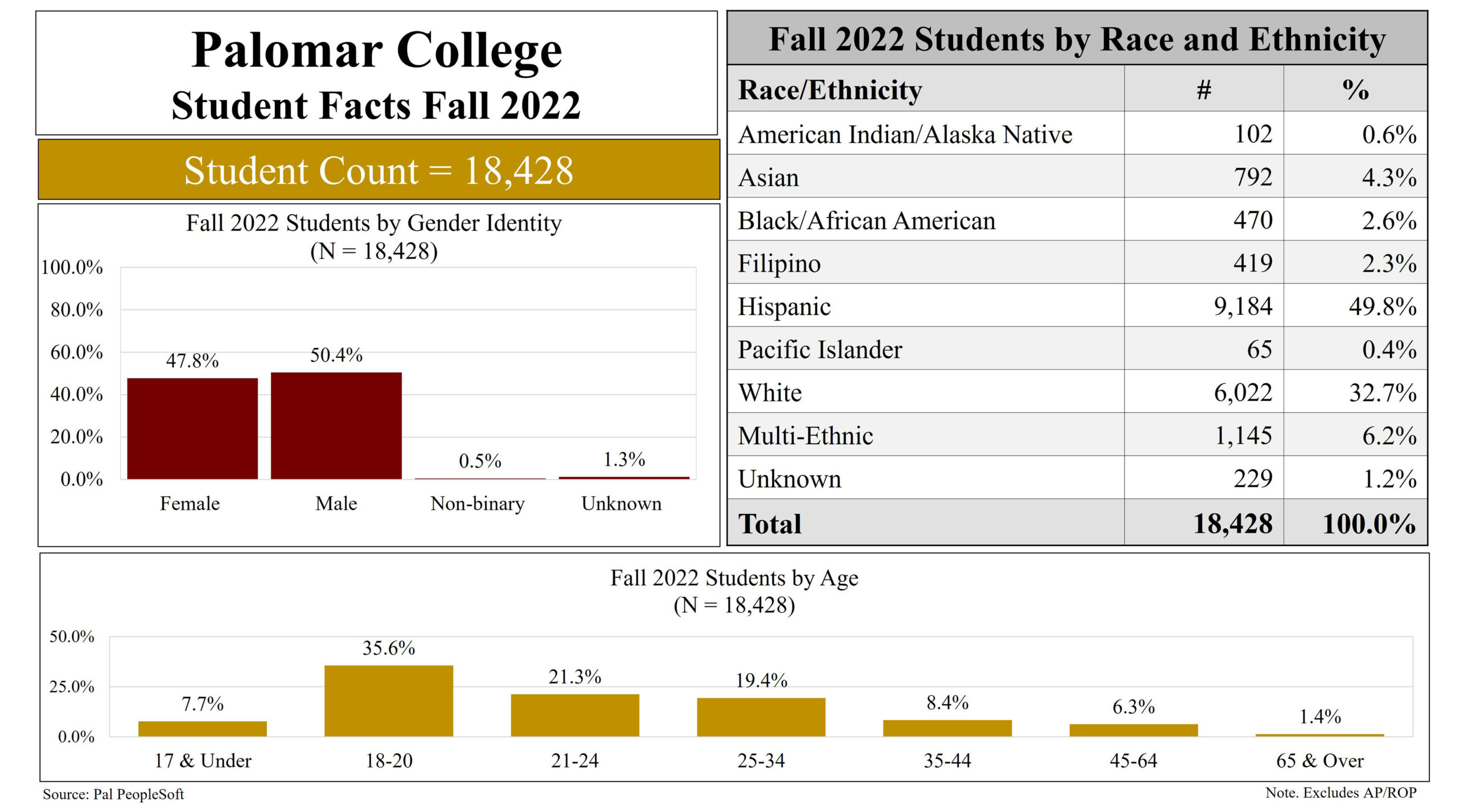 Presented Top to Bottom Banner: Palomar College Student Facts Fall 2022 Student Count = 18,428 Chart - Fall 2022 Students by Gender Identity Female 47.8% Male 50.4% Non-binary 0.5% Unknown 1.3% Table - Fall 2022 Students by Race and Ethnicity Race and Ethnicity # % American Indian/Alaska Native 102 0.6% Asian 792 4.3% Black/African American 470 2.6% Filipino 419 2.3% Hispanic 9,184 49.8% Pacific Islander 65 0.4% White 6,022 32.7% Multi Ethnic 1,145 6.2% Unknown 229 1.2% Total 18,428 100.0% Chart - Fall 2022 Students by Age Group Age Group % 17 & Under 7.7% 18-20 35.6% 21-24 21.3% 25-34 19.4% 35-44 8.4% 45-64 6.3% 65 & Over 1.4% Source: Pal PeopleSoft Note. Excludes AP/ROP