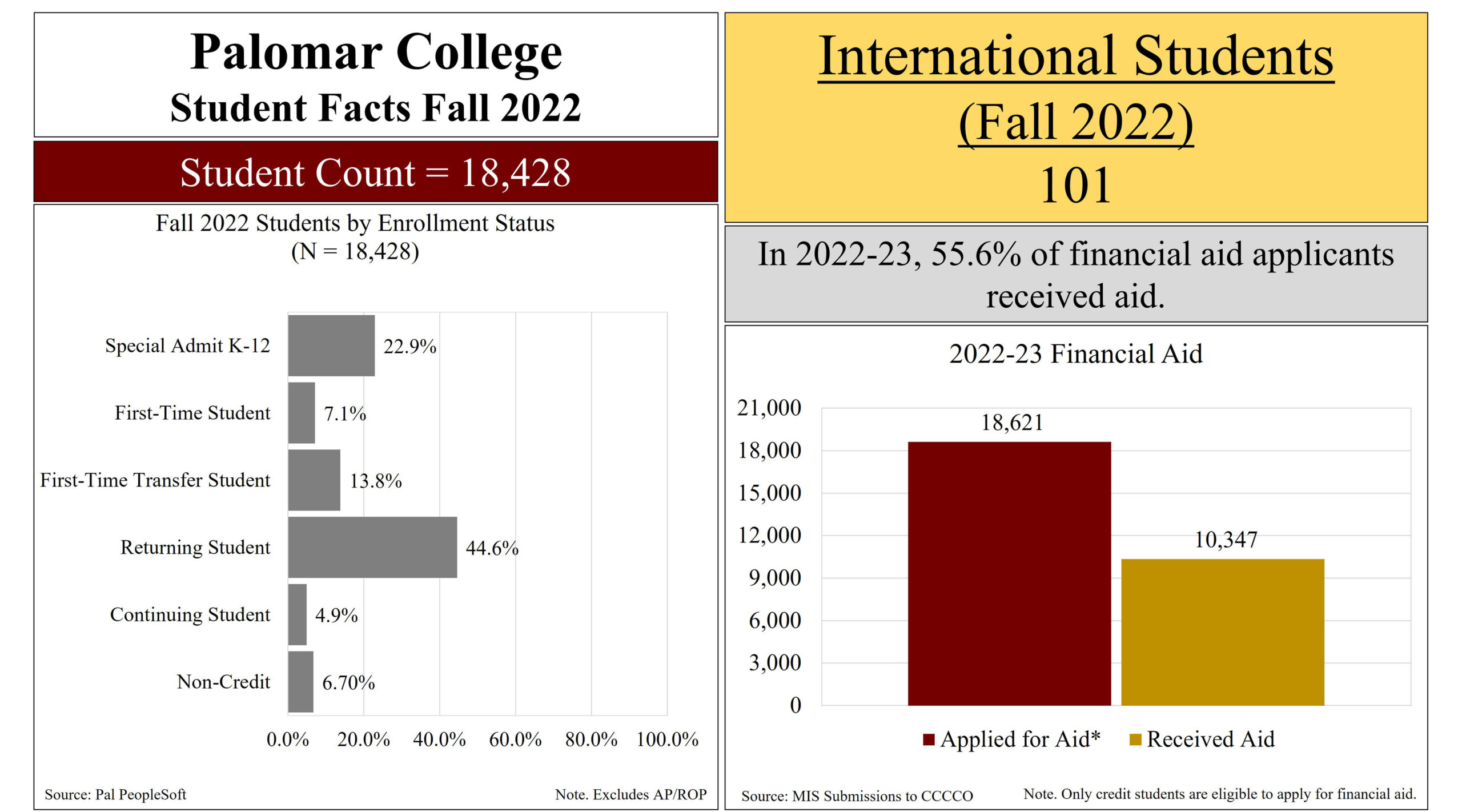 Presented Top to Bottom Banner: Palomar College Student Facts Fall 2022 Student Count = 18,428 Chart - Fall 2022 Students by Enrollment Status Enrollment Status % Special Admit K-12 22.9% First-Time Student 7.1% First-Time Transfer Student 13.8% Returning Student 44.6% Continuing Student 4.9% Non-Credit 6.7% Text Box - International Students (Fall 2022) 101 Text Box - In 2022-23, 55.6% of financial aid applicants received aid. Chart - 2022-23 Financial Aid Applied for Aid* - 18,621 Note*. Only credit students are eligible to apply for financial aid. Received Aid - 10,347 Source: MIS Submissions to CCCCO Source: Pal PeopleSoft Note. Excludes AP/ROP