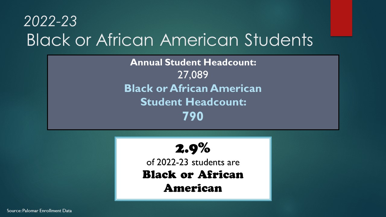 Banner: 2022-23 Black or African American Students Text Box: Annual Student Headcount: 27,089 Black or African American Student Headcount: 790 Text Box: 2.9%of 2022-23 students are Black or African American Source: Palomar Enrollment Data