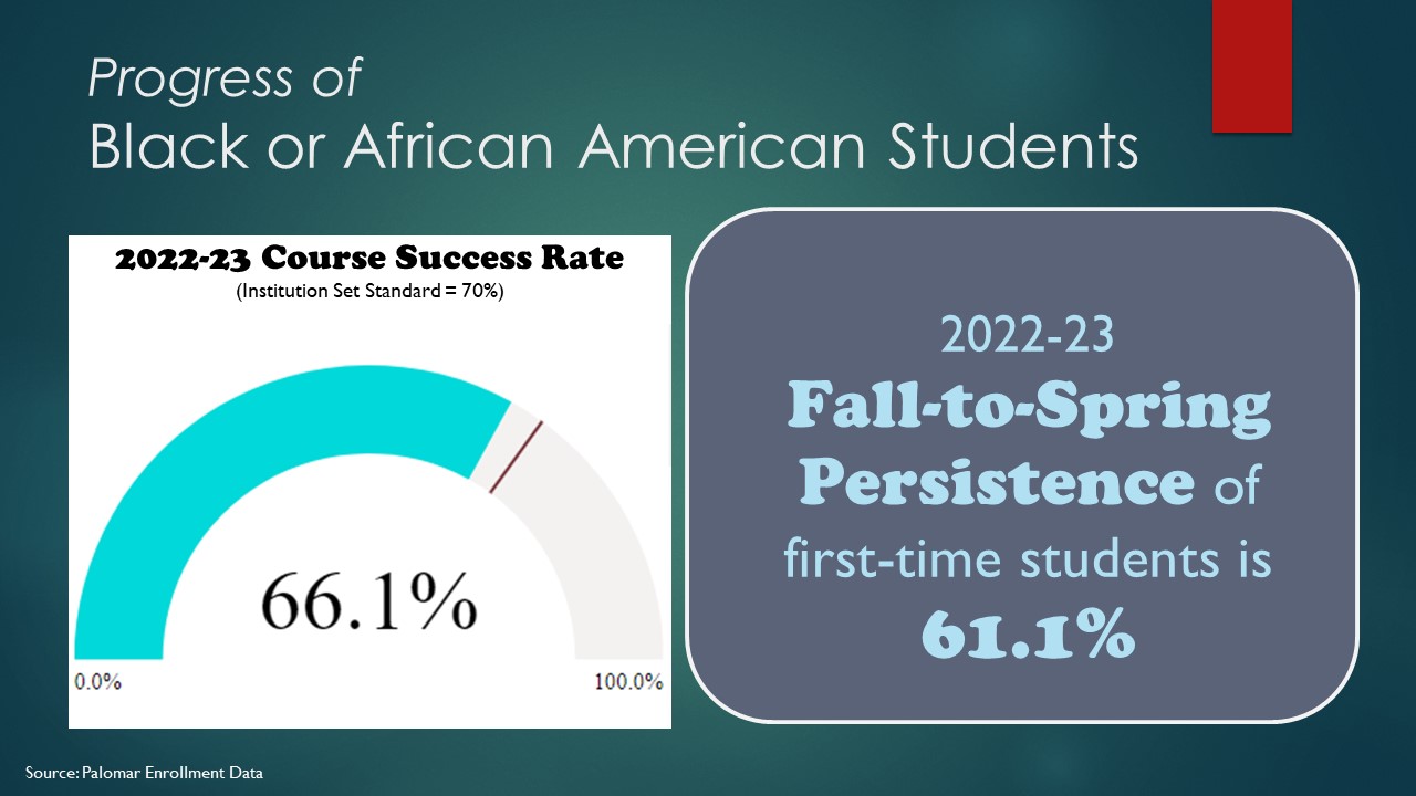 Banner: Progress of Black or African American Students Header: 2022-23 Course Success Rate (Institution Set Standard = 70%) Gauge Chart showing success rate is 66.1% Text Box: 2022-23 Fall-to-Spring Persistence of first-time students is 61.1% Source: Palomar Enrollment Data