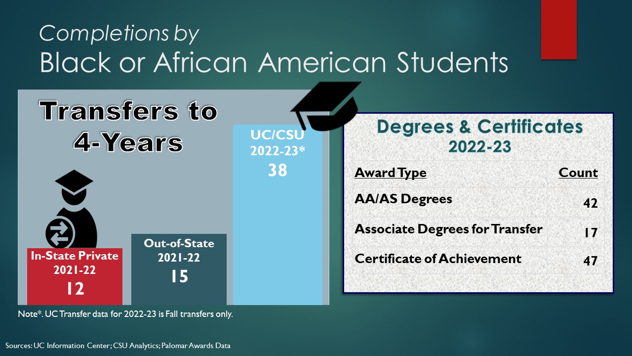 Banner: Completions by Black or African American Students Word Art: Transfers to 4-Years Image: Graduation Cap Image: Graduate with Transfer Arrows Bar: In-State Private 2021-22 = 12 Bar: Out-of-State 2021-22 = 15 Bar: UC/CSU 2022-23* Note*. UC Transfer data for 2022-23 is Fall transfers only. = 38 Table: Degrees & Certificates 2022-23 Award Type Count AA/AS Degrees 42 Associate Degrees for Transfer 17 Certificates of Achievement 47 Sources: UC Information Center; CSU Analytics; Palomar Awards Data