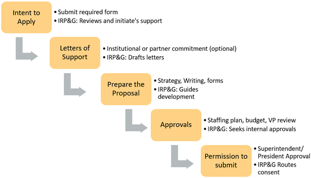 Grant Key Steps:
1. Intent to Apply - Submit required form, IRP&G Reviews and initiates support.
2. Letters of Support - Institutional or partner commitment (optional), IRP&G Drafts letters.
3. Prepare the Proposal - Strategy, writing, and forms, IRP&G Guides development
4. Approvals - Staffing plan, budget, VP review, IRP&G Seeks internal approvals.
5. Permission to submit - Superintendent/President approval, IRP&G routes consent.