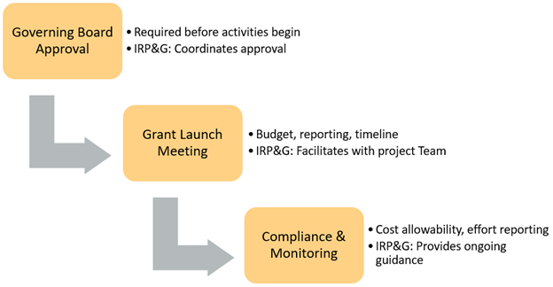 Steps Once Awarded:
1. Governing Board Approval is required before activities begin, IRP&G Coordinates approval.
2. Grant Launch Meeting - budget, reporting, and timeline, IRP&G Facilitates with project team.
3. Compliance and Monitoring - Cost allowability, effort reporting, IRP&G provides ongoing guidance.