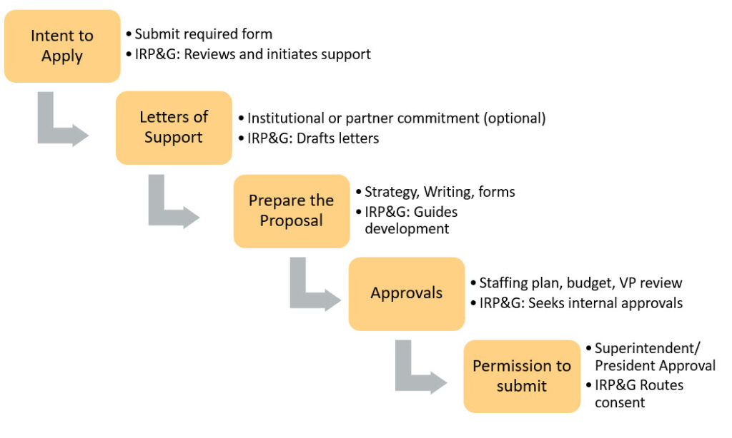Grant Key Steps: 1. Intent to Apply (Submit required form; IRP&G Reviews and initiates support 2. Letters of Support (Institutional or partner commitment (optional); IRP&G drafts letters 3. Prepare the Proposal (Strategy, Writing, forms; IRP&G guides development 4. Approvals (Staffing plan, budget, VP review; IRP&G seeks internal approvals 5. Permission to submit (Superintendent/President approval; IRP&G routes consent