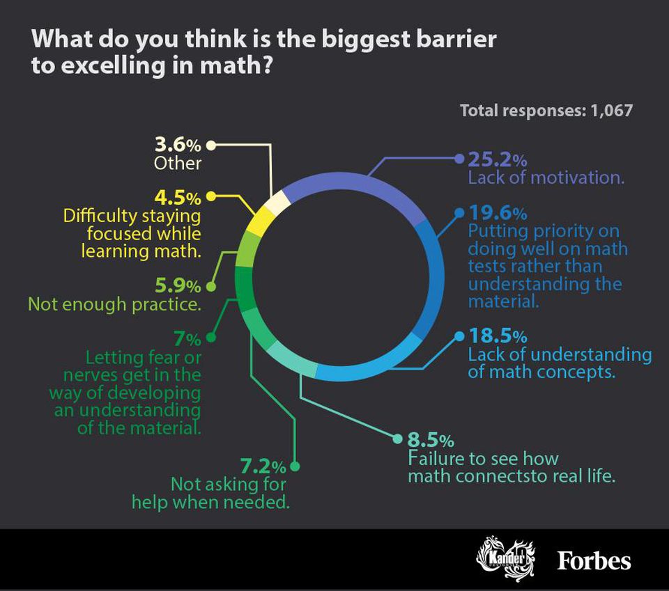 An info-graphic taken from the Forbes article, "The Misconceptions About Math That Are Keeping Students from Succeeding" about what student's believe is the biggest barrier to excelling in math. From 1,067 responses, statistics show 25.2% of students believed the biggest barrier is lack of motivation, 19.6% relate it to putting priority on doing well on tests rather than understanding material, 18.5% believe it is lack of understanding math concepts, 7.2% think the barrier is students not asking for help when needed, 7% think fear or nerves gets in the way of developing an understanding of the material, 5.9% say the issue is not enough practice, 4.5% believe the biggest barrier is difficulty staying focused while learning math, and the other 3.6% think it is other barriers.
