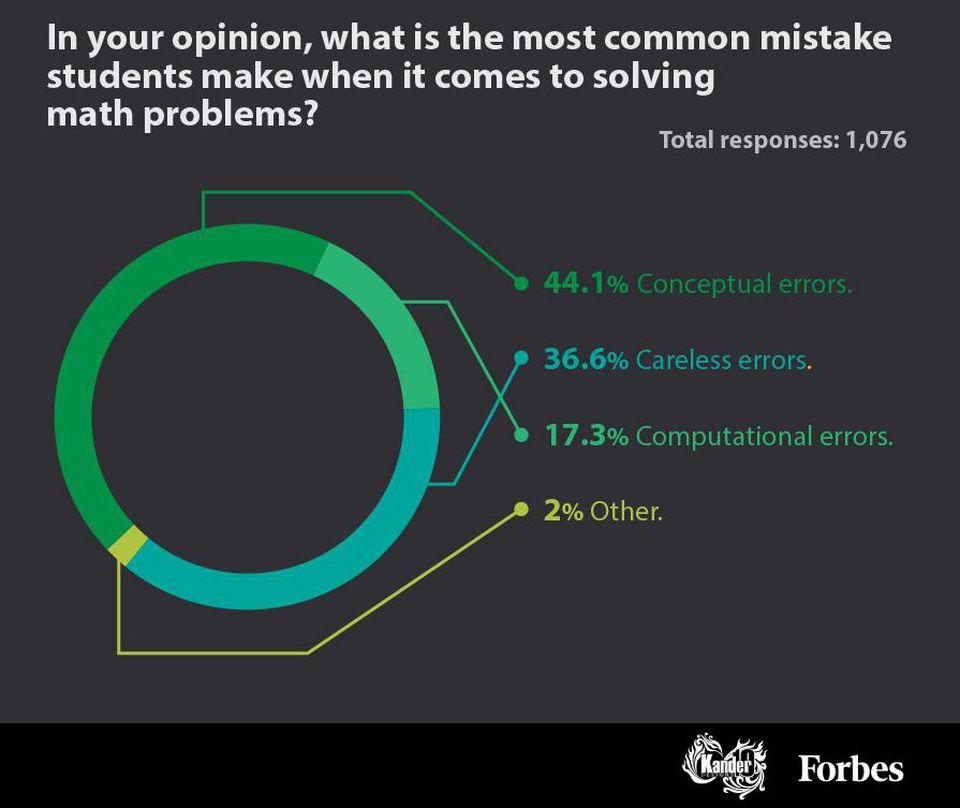 An info-graphic taken from the Forbes article, "The Misconceptions About Math That Are Keeping Students From Succeeding" about what student's believe the most common mistakes they make when it comes to solving math problems. From 1,076 responses, statistics show students believed 44.1% of mistakes were conceptual errors, 36.6% were careless errors, 17.3% were computational errors, while 2% believed other types of mistakes. were most common.