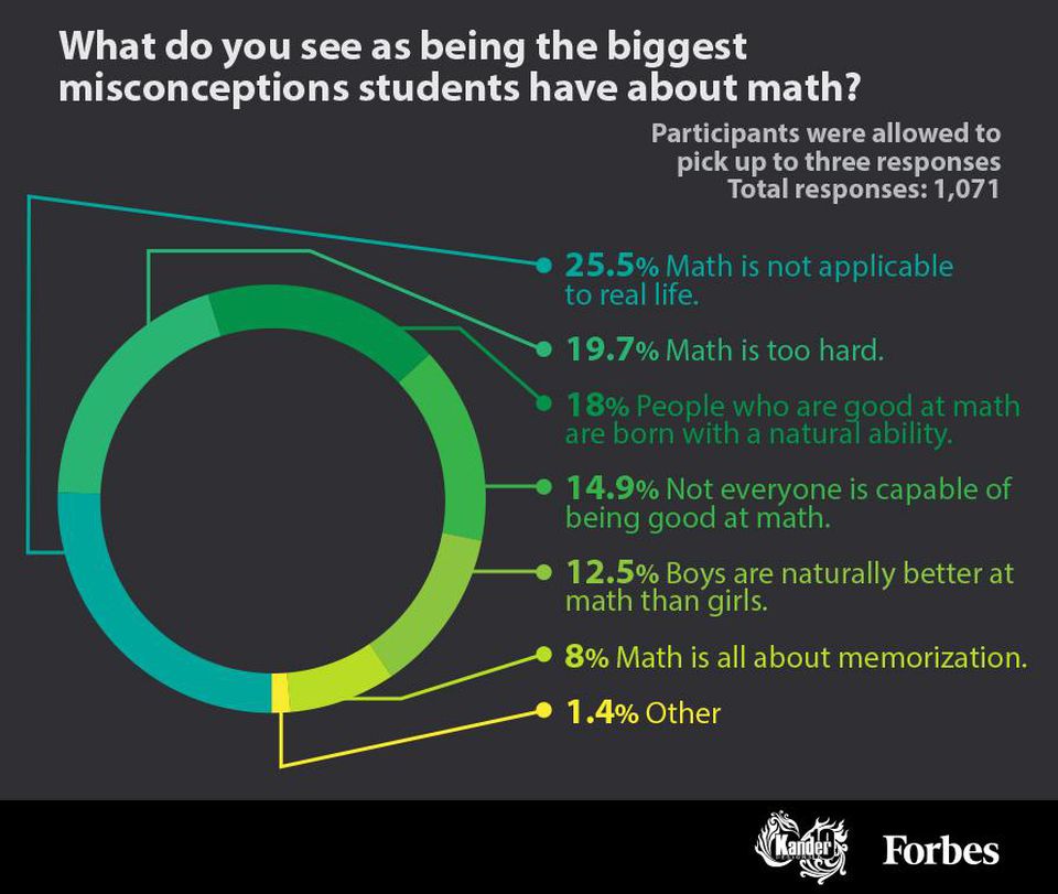 misconceptions forbes An info-graphic taken from the Forbes article, "The Misconceptions About Math That Are Keeping Students from Succeeding" about what student's believe is the biggest misconceptions students have about math. From 1,071 responses, statistics show 25.5% believe “Math is not applicable to real life,” 19.7% think “Math is too hard,” 18% believe “People who are good at math are born with natural ability,” 14.9% think “Not everyone is capable of being good at math,” 12.5% think “Boys are naturally better at math than girls,” 8% say “Math is all about memorization,” and the other 1.4% believe the biggest misconception about math is something else.